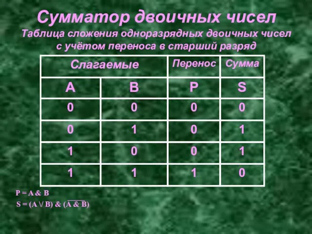 Сумматор двоичных чисел Таблица сложения одноразрядных двоичных чисел с учётом переноса