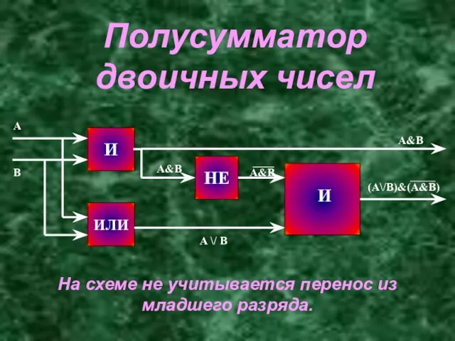 И ИЛИ А В НЕ На схеме не учитывается перенос из младшего разряда. Полусумматор двоичных чисел