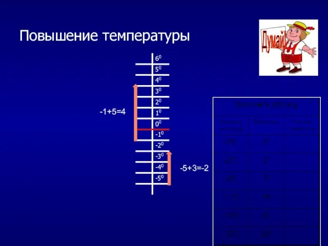 Повышение температуры -1+5=4 -5+3=-2