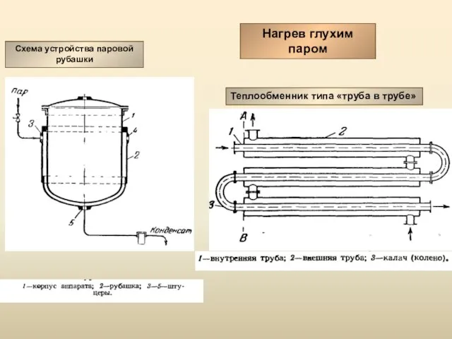 Нагрев глухим паром Схема устройства паровой рубашки Теплообменник типа «труба в трубе»