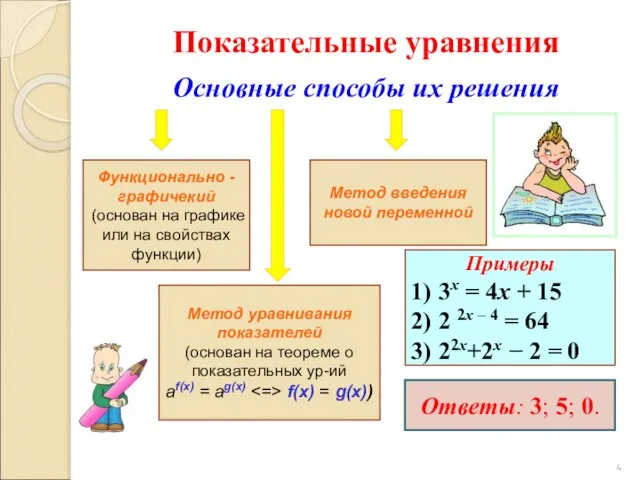 Основные способы их решения Метод уравнивания показателей (основан на теореме о