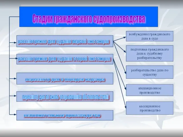 Стадии гражданского судопроизводства возбуждение гражданского дела в суде подготовка гражданского дела