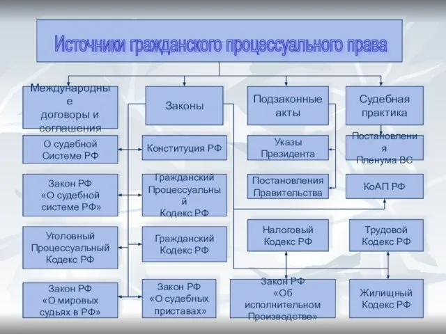 Источники гражданского процессуального права Международные договоры и соглашения Законы Судебная практика