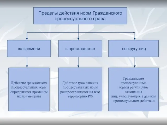 Пределы действия норм Гражданского процессуального права во времени в пространстве по