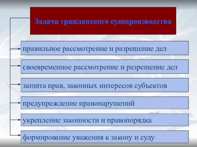 Задачи гражданского судопроизводства правильное рассмотрение и разрешение дел своевременное рассмотрение и