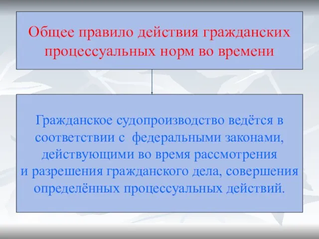 Общее правило действия гражданских процессуальных норм во времени Гражданское судопроизводство ведётся