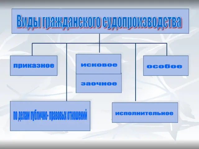 Виды гражданского судопроизводства приказное исковое заочное особое исполнительное по делам публично- правовых отношений