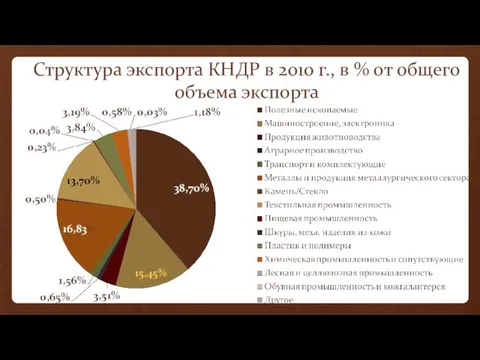 Структура экспорта КНДР в 2010 г., в % от общего объема экспорта