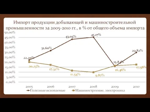 Импорт продукции добывающей и машиностроительной промышленности за 2005-2010 гг., в % от общего объема импорта