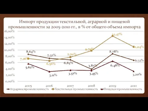 Импорт продукции текстильной, аграрной и пищевой промышленности за 2005-2010 гг., в % от общего объема импорта