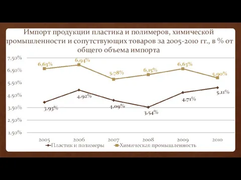 Импорт продукции пластика и полимеров, химической промышленности и сопутствующих товаров за