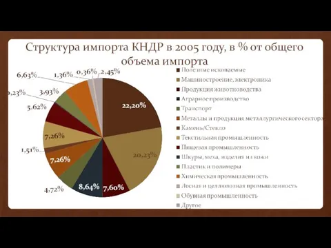 Структура импорта КНДР в 2005 году, в % от общего объема импорта