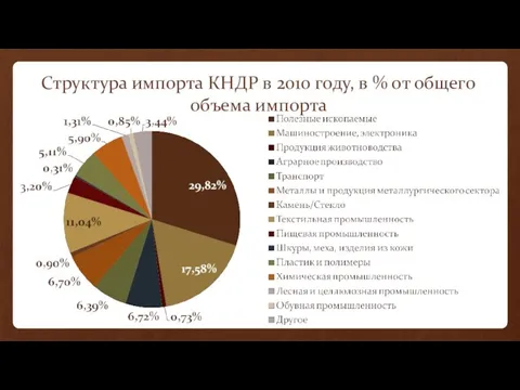 Структура импорта КНДР в 2010 году, в % от общего объема импорта