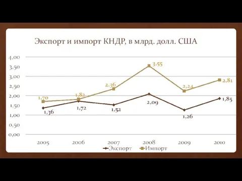 Экспорт и импорт КНДР, в млрд. долл. США