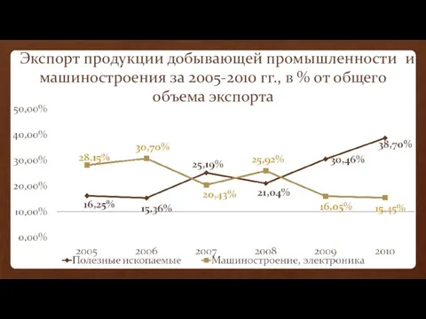 Экспорт продукции добывающей промышленности и машиностроения за 2005-2010 гг., в % от общего объема экспорта