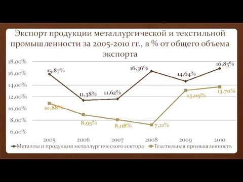 Экспорт продукции металлургической и текстильной промышленности за 2005-2010 гг., в % от общего объема экспорта