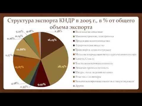 Структура экспорта КНДР в 2005 г., в % от общего объема экспорта