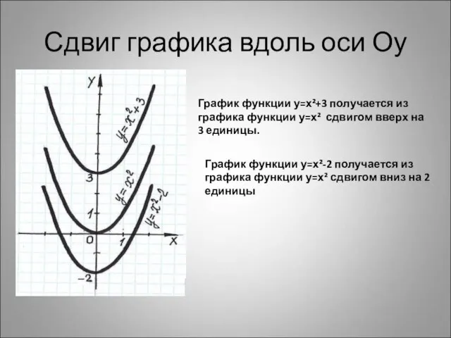 Сдвиг графика вдоль оси Оу График функции у=х²+3 получается из графика