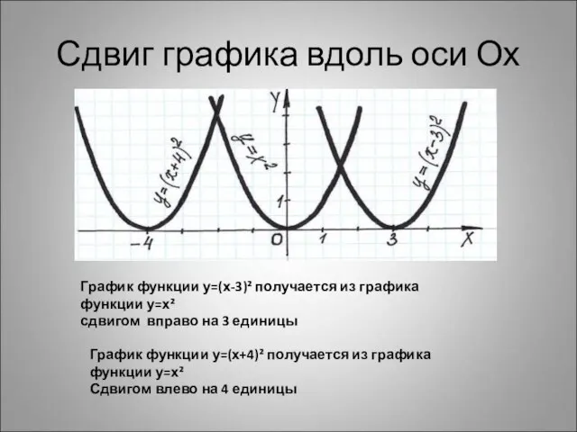 Сдвиг графика вдоль оси Ох График функции у=(х-3)² получается из графика