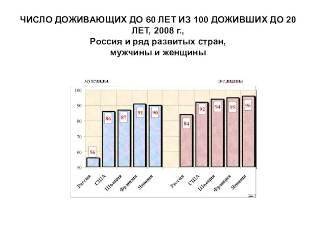 ЧИСЛО ДОЖИВАЮЩИХ ДО 60 ЛЕТ ИЗ 100 ДОЖИВШИХ ДО 20 ЛЕТ,