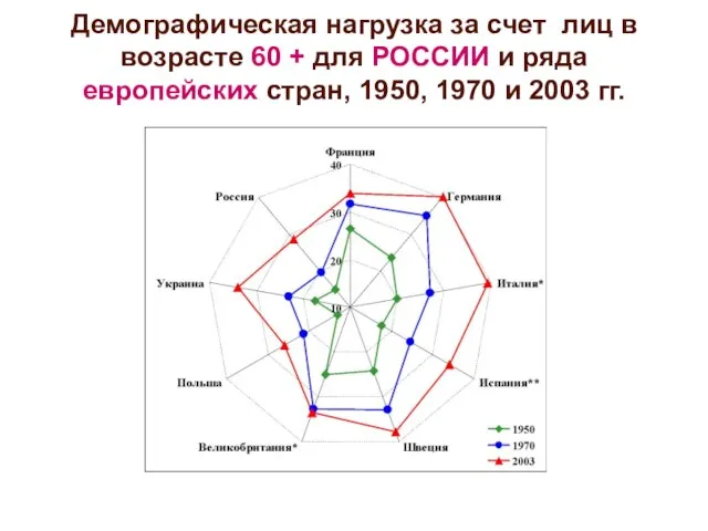 Демографическая нагрузка за счет лиц в возрасте 60 + для РОССИИ