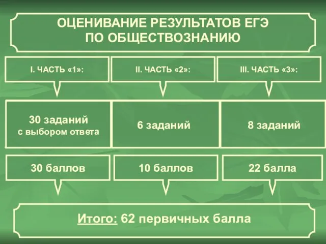 I. ЧАСТЬ «1»: II. ЧАСТЬ «2»: III. ЧАСТЬ «3»: 30 заданий