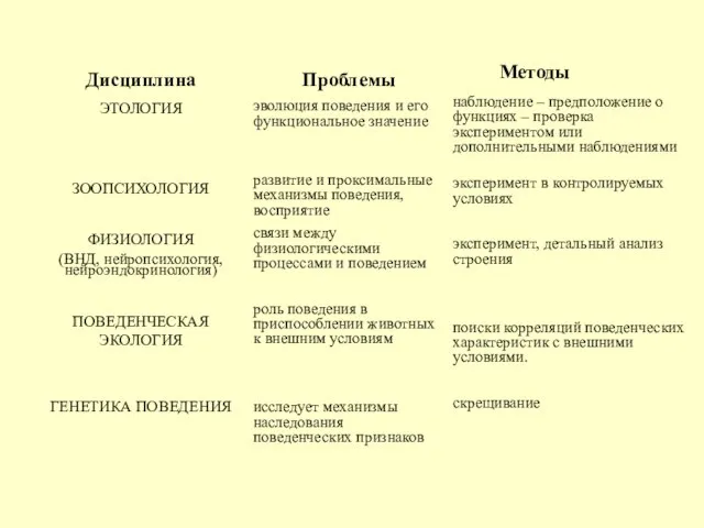 Дисциплина ЭТОЛОГИЯ ЗООПСИХОЛОГИЯ ФИЗИОЛОГИЯ (ВНД, нейропсихология, нейроэндокринология) ПОВЕДЕНЧЕСКАЯ ЭКОЛОГИЯ ГЕНЕТИКА ПОВЕДЕНИЯ