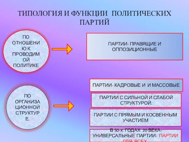 ТИПОЛОГИЯ И ФУНКЦИИ ПОЛИТИЧЕСКИХ ПАРТИЙ ПАРТИИ- ПРАВЯЩИЕ И ОППОЗИЦИОННЫЕ ПАРТИИ- КАДРОВЫЕ