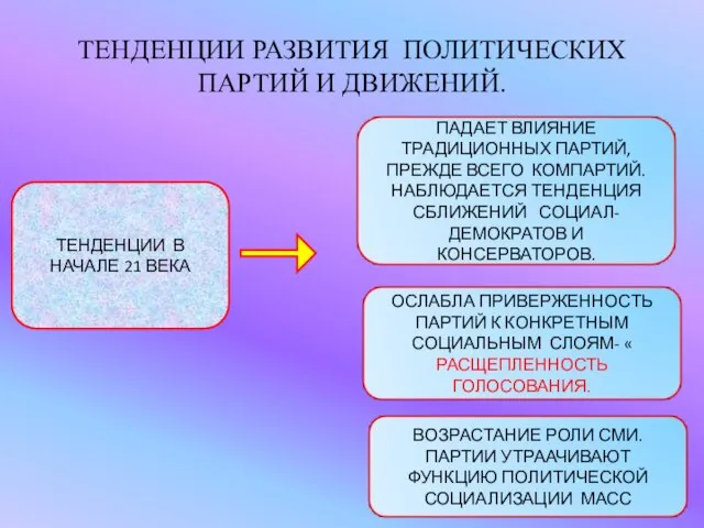 ТЕНДЕНЦИИ РАЗВИТИЯ ПОЛИТИЧЕСКИХ ПАРТИЙ И ДВИЖЕНИЙ. ТЕНДЕНЦИИ В НАЧАЛЕ 21 ВЕКА