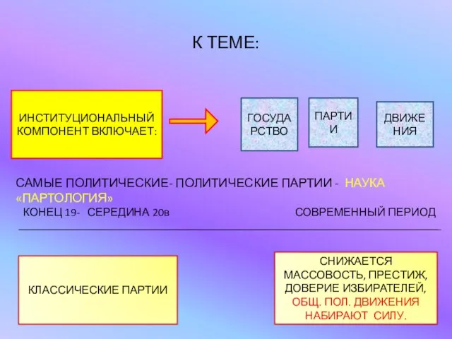 К ТЕМЕ: ИНСТИТУЦИОНАЛЬНЫЙ КОМПОНЕНТ ВКЛЮЧАЕТ: ГОСУДАРСТВО ПАРТИИ ДВИЖЕНИЯ САМЫЕ ПОЛИТИЧЕСКИЕ- ПОЛИТИЧЕСКИЕ