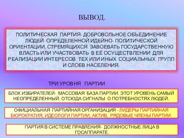 ВЫВОД. ТРИ УРОВНЯ ПАРТИИ БЛОК ИЗБИРАТЕЛЕЙ- МАССОВАЯ БАЗА ПАРТИИ. ЭТОТ УРОВЕНЬ