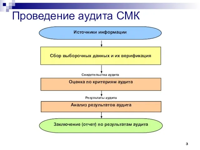 Проведение аудита СМК