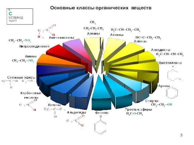 H3C-O-CH3 CH3-CH2-CH3 6 C УГЛЕРОД 12,011 Основные классы органических веществ H2C=CH─CH2─CH3