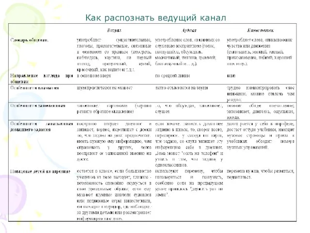 Как распознать ведущий канал