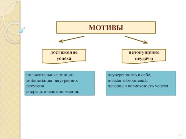 МОТИВЫ достижение успеха недопущение неудачи неуверенность в себе, низкая самооценка, неверие