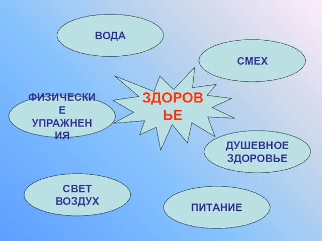 ЗДОРОВЬЕ СВЕТ ВОЗДУХ ДУШЕВНОЕ ЗДОРОВЬЕ ФИЗИЧЕСКИЕ УПРАЖНЕНИЯ СМЕХ ВОДА ПИТАНИЕ