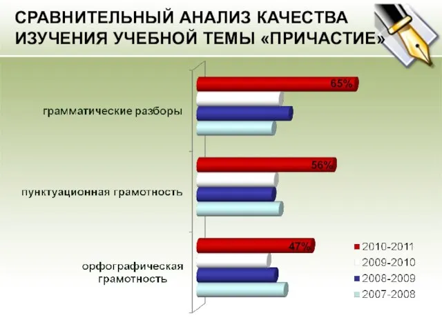 СРАВНИТЕЛЬНЫЙ АНАЛИЗ КАЧЕСТВА ИЗУЧЕНИЯ УЧЕБНОЙ ТЕМЫ «ПРИЧАСТИЕ»