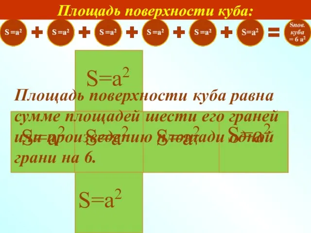 S=а2 S=а2 S=а2 S=а2 S=а2 S=а2 Площадь поверхности куба: Площадь поверхности