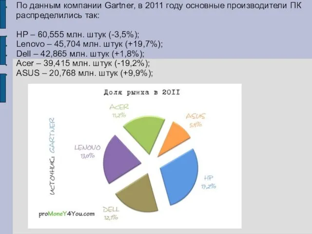 По данным компании Gartner, в 2011 году основные производители ПК распределились