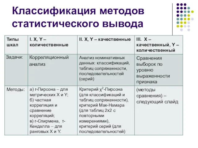 Классификация методов статистического вывода