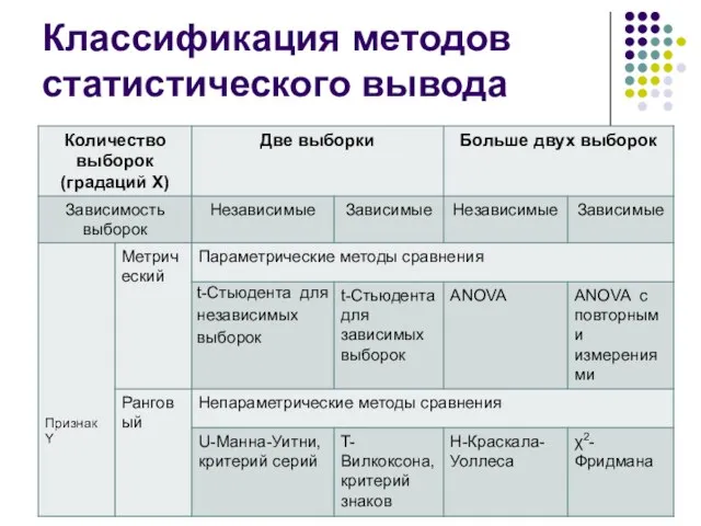 Классификация методов статистического вывода