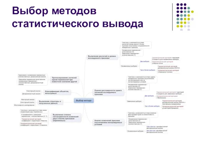 Выбор методов статистического вывода