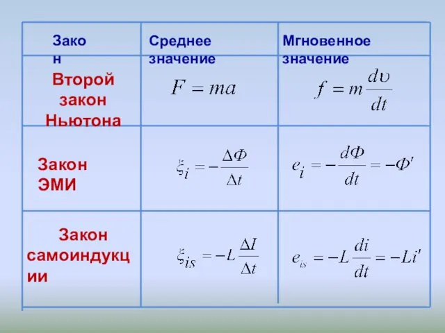 Закон Среднее значение Мгновенное значение Второй закон Ньютона Закон ЭМИ Закон самоиндукции