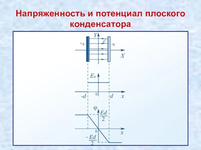 Напряженность и потенциал плоского конденсатора