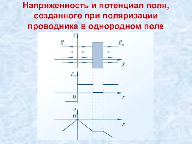 Напряженность и потенциал поля, созданного при поляризации проводника в однородном поле