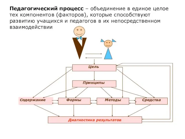 Педагогический процесс – объединение в единое целое тех компонентов (факторов), которые