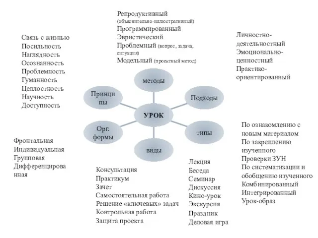 Личностно-деятельностный Эмоционально-ценностный Практико-ориентированный Связь с жизнью Посильность Наглядность Осознанность Проблемность Гуманность