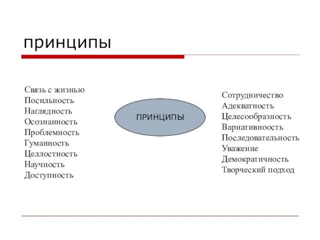 принципы ПРИНЦИПЫ Связь с жизнью Посильность Наглядность Осознанность Проблемность Гуманность Целлостность