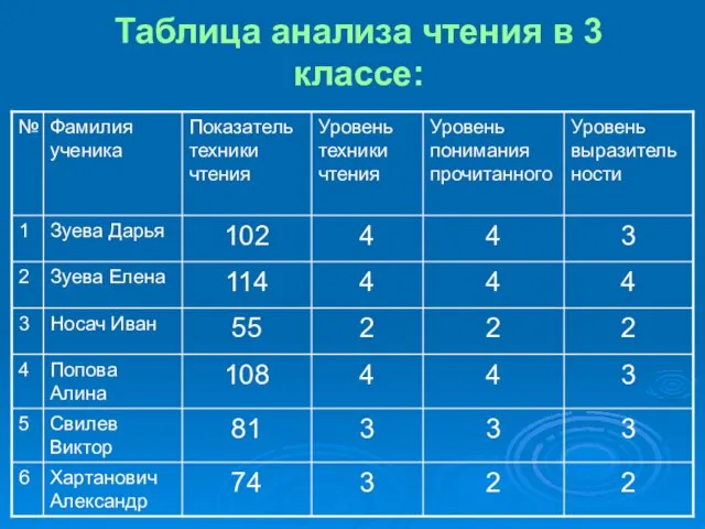 Таблица анализа чтения в 3 классе: