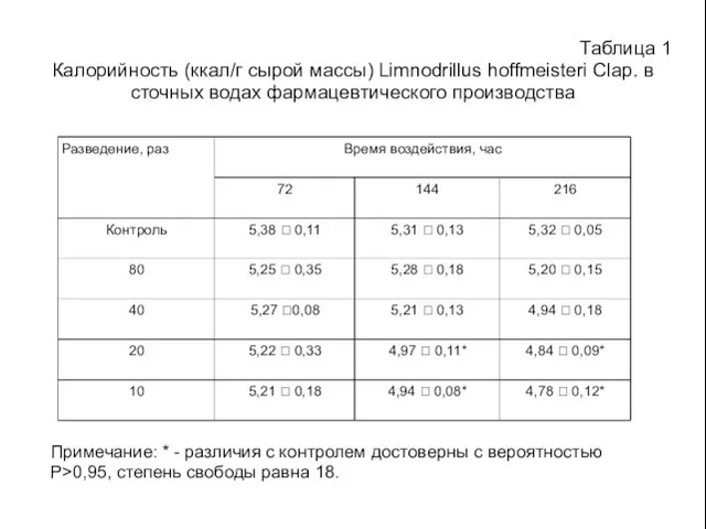 Таблица 1 Калорийность (ккал/г сырой массы) Limnodrillus hoffmeisteri Clap. в сточных